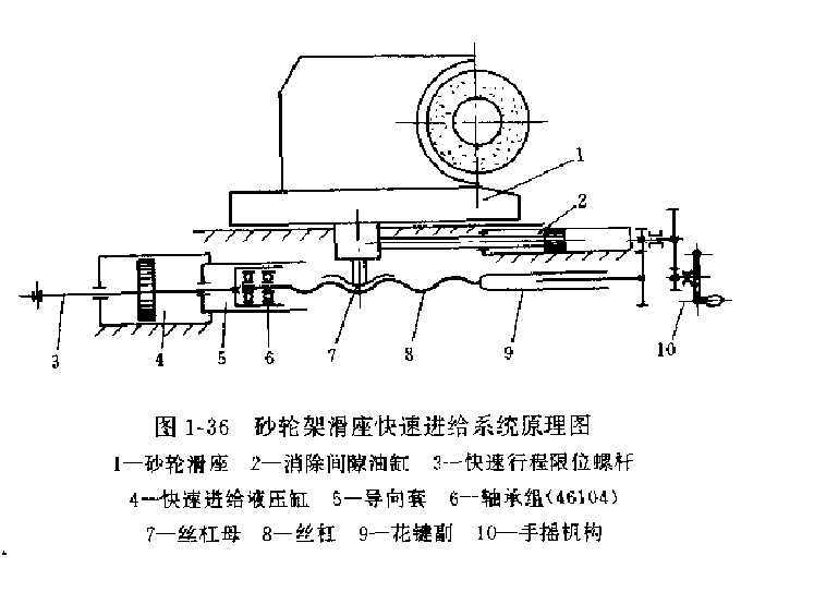 砂輪架滑座快速進給系統原理圖