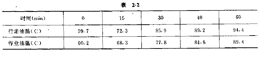 行走、作業(yè)油溫試驗(yàn)結(jié)果表